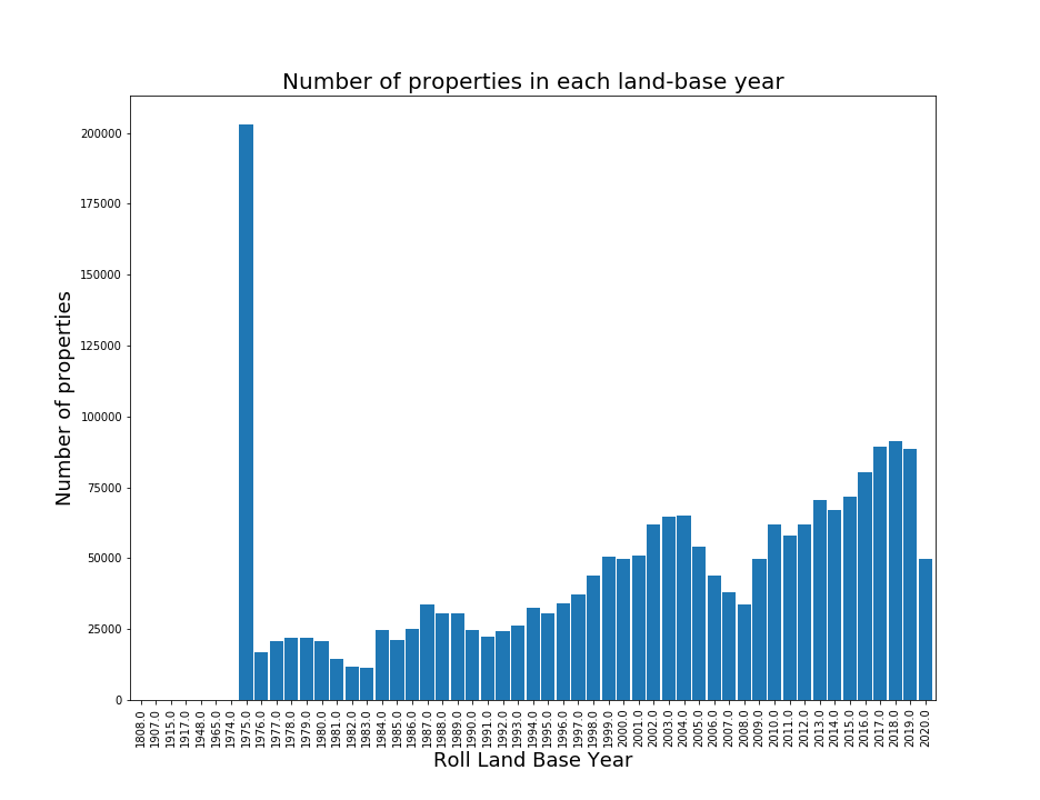 property counts