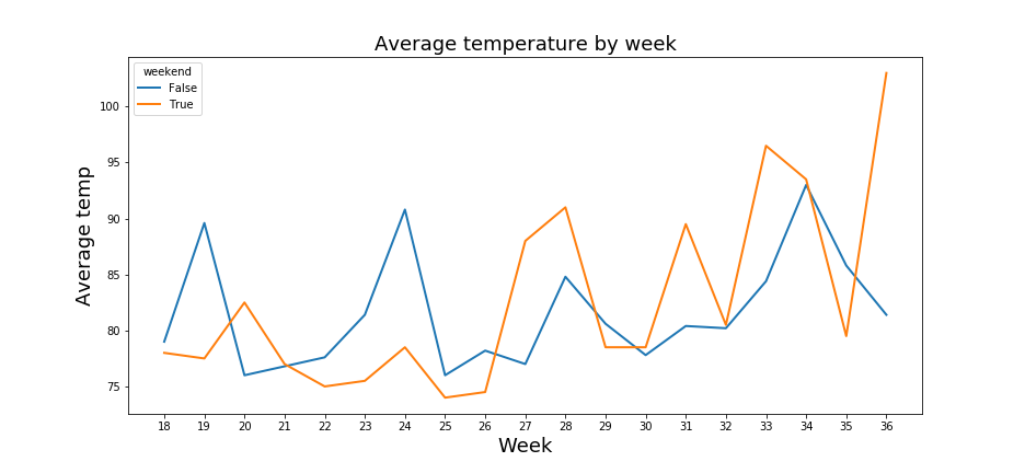 are-weekends-hotter-than-weekdays-in-la-the-blog-and-site-of-gene